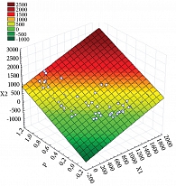 Рис. 4. График вероятности распределения микробиоты в логистической модели (Х1 – значения Candida spp., Х2 – значения Nocardia asteroides, точки значений переменных на плоскости)