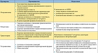 Таблица 2. Сравнительная характеристика антибактериальных препаратов, используемых для лечения хронического бактериального простатита