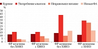 Рис. 1. Факторы риска у обучающихся в вузе в зависимости от наличия или отсутствия ХНИЗ (ХНИЗ – хронические неинфекционные заболевания, ФР – фактор риска, ФА – физическая активность)