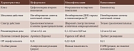 Сравнительная характеристика интракамеральных антибиотиков