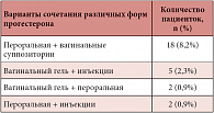 Таблица 4. Применение микронизированного прогестерона в различных сочетаниях у пациенток с бесплодием, обусловленным недостаточностью лютеиновой фазы