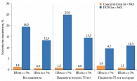 Рис. 9. Риск развития гипогликемии в зависимости от уровня HbA1c и возраста пациентов