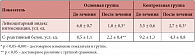 Таблица 1. Показатели лейкоцитарного индекса интоксикации и С-реактивного белка до и после курса лечения у обследованных родильниц