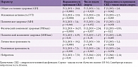 Влияние выраженности синдрома вегетативной дисфункции и числа физических активностей на качество жизни и индивидуальность испытуемых (ANOVA)