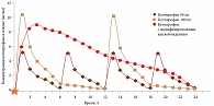 Рис. 2. Динамика концентрации кетопрофена в плазме крови при использовании разных пероральных форм кетопрофена