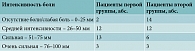 Таблица 1. Распределение пациентов по интенсивности болевого синдрома