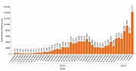 Рис. 1. Прирост количества инфицированных SARS-CoV-2 в КНР с 13 октября 2022 г. по 9 января 2023 г.