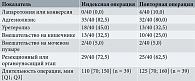 Таблица 1. Характеристики индексной и повторной операций в парной когорте (n = 40), абс. (%)