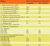Таблица 4. Иммунологическая эффективность программы 2 ТИИТ у пациентов ГИ 2, %
