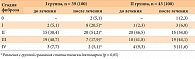Таблица 9. Динамика фиброза у больных АГ на фоне терапии, по данным морфологического исследования и теста ФиброМакс, n (%)