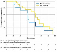 Рис. 1. Динамика недержания мочи после лапароскопической радикальной простатэктомии и влияние применения Товиаза (n = 39)