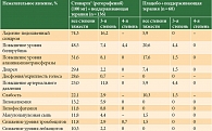 Таблица 2. Результаты исследования CONCUR: профиль безопасности препарата регорафениб