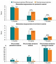 Рис. 2. Динамика балльной оценки выраженности дневного и ночного кашля (n = 60)