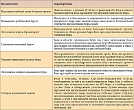 Таблица 2. Периартикулярная патология области тазобедренного сустава