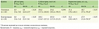 Таблица 2. Показатели рН-метрии, себуметрии и корнеометрии до и после лечения