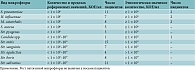 Таблица 2. Число пациентов с нормальной и патогенной микрофлорой на втором визите, n = 50
