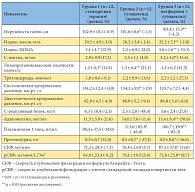 Таблица 2. Динамика исследуемых показателей в группах через 6 месяцев терапии