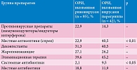 Таблица 3. Частота назначения основных групп лекарственных препаратов детям раннего возраста с ОРИ