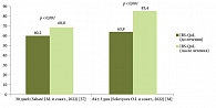 Рис. 2. Эффективность различных по длительности курсов Bifidobacterium longum 35624 у пациентов с СРК: опросник качества жизни IBS-QoL [40]