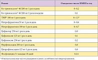 Таблица 1. Режимы постоянной антибиотикопрофилактики у женщин с рецидивирующими ИМП