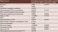 Таблица 3. Факторы риска развития макулярного отека