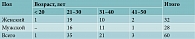 Распределение пациентов по полу и возрасту