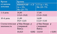 Таблица 2. Динамика ОКС (Ме 25–75) в наблюдаемых группах при легкой форме СOVID-19