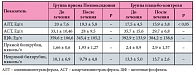 Таблица 6. Показатели биохимического анализа крови в группе терапии препаратом Полиоксидоний® и в группе плацебо-контроля