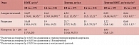 Таблица. Динамика показателей лептина и ИМТ у пациенток 1В и 1А подгрупп