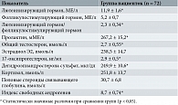Таблица 1. Уровни основных гормонов
