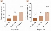 Рис. 1. Частота встречаемости саркопении у пациенток с остеопорозом в разных возрастных группах по критериям EWGSOP (А) и EWGSOP2 (Б)