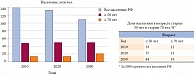 Рис. 1. Прогноз распределения населения по возрастам в РФ (2010–2050)