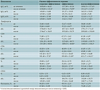 Таблица 2. Показатели иммунного статуса детей до лечения и через год после его окончания в зависимости от достигнутого эффекта терапии препаратом Тонзилгон® Н (М ± m)
