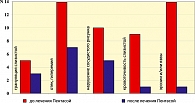 График 2. Динамика эндоскопических данных у больных НЯК  на фоне лечения препаратом Пентаса