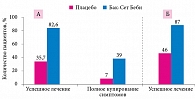 Рис. 1. Результаты лечения младенческих колик (А – после семи дней, Б – после 30 дней)