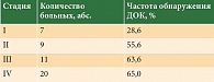 Таблица 3. Частота выявления ДОК при различных стадиях меланомы