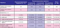 Таблица 1. Переносимость терапии инфликсимабом: сравнение режимов инфузий каждые 8 и каждые 12 недель (данные исследования T72)