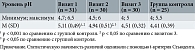 Таблица 2. Динамика уровня рН до и после лечения БВ вагинальными свечами Мирамистин
