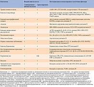 Таблица 2. Неврологические заболевания и потенциальные механизмы воздействия на костную ткань