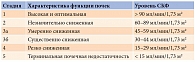 Таблица 1. Стадии хронической болезни почек по уровню СКФ