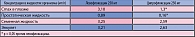 Таблица 3. Средняя концентрация левофлоксацина и ципрофлоксацина в плазме и простатической жидкости через 3 ч после применения одной дозы антибиотика у здоровых добровольцах (1)