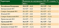 Таблица 10. Удельный вес больных меланомой кожи, выявленных на запущенных стадиях (III–IV), среди впервые выявленных в различных федеральных округах России в 2021–2022 гг.