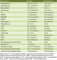 Таблица 1. Показатели клинического и биохимического анализа крови