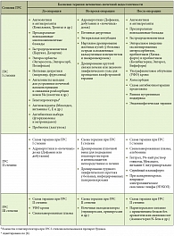 Таблица 4. Схема лечения при гепаторенальном синдроме (ГРС) у больных с острой абдоминальной хирургической патологией*
