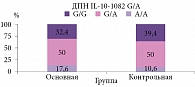 Рис. 4. Сравнительный анализ распределения частоты встречаемости генотипов гена IL-10-1082 G/A (rs1800896)
