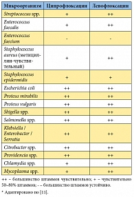 Таблица 3. Природная чувствительность бактерий к ципрофлоксацину и левофлоксацину*