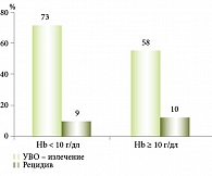 Рис. 2. Уровень гемоглобина в ходе ПВТ ХГС, частота излечения и рецидивов (тройная терапия)