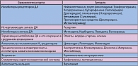 Таблица 1. Фармакологические средства,  приводящие к гиперпролактинемии (1).