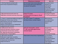 Таблица 1. Клинико-патогистологические варианты поражения печени, развивающиеся на фоне приема цитостатиков