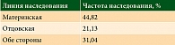 Таблица 4. Наследование при ПМО молочной железы